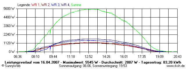 Grafik Tagesertrag