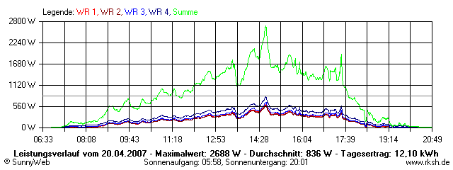Grafik Tagesertrag