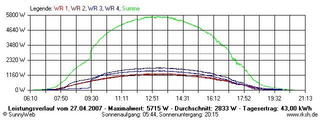 Grafik Tagesertrag