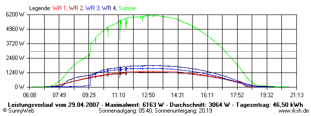 Grafik Tagesertrag