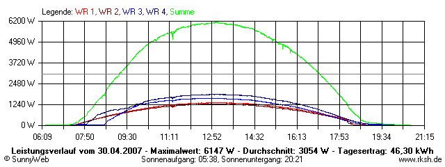 Grafik Tagesertrag