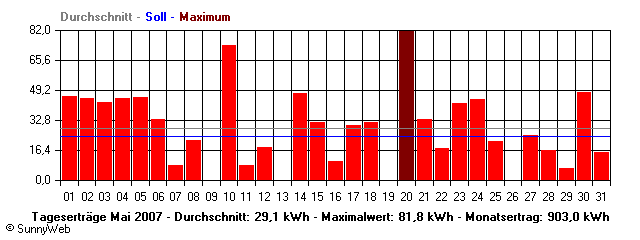 Grafik Monatsertrag