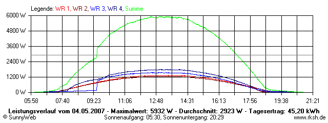 Grafik Tagesertrag