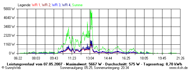 Grafik Tagesertrag