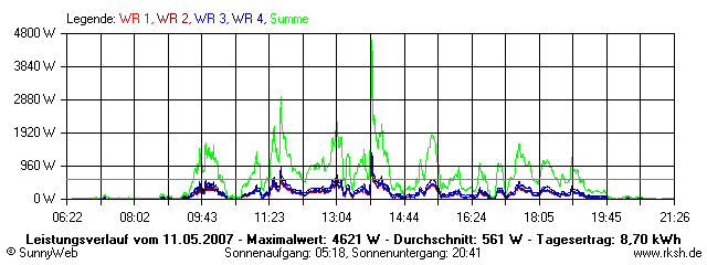 Grafik Tagesertrag