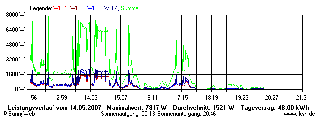 Grafik Tagesertrag