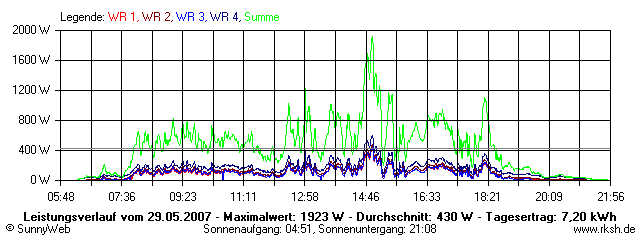 Grafik Tagesertrag