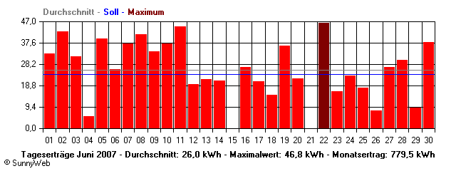 Grafik Monatsertrag