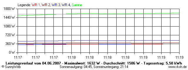 Grafik Tagesertrag