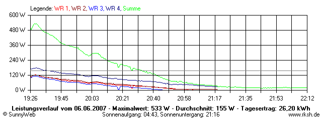 Grafik Tagesertrag