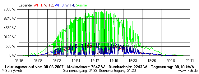 Grafik Tagesertrag