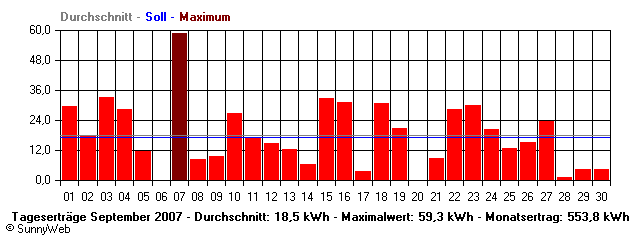 Grafik Monatsertrag