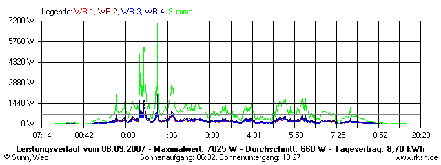 Grafik Tagesertrag