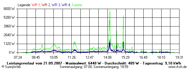 Grafik Tagesertrag