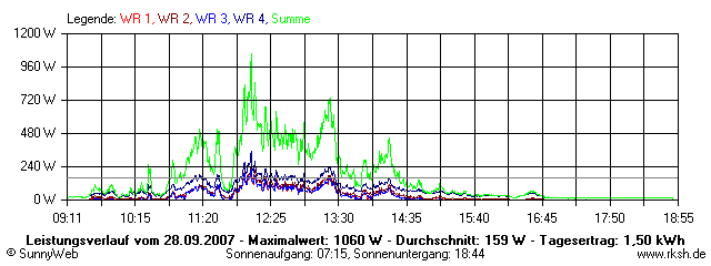 Grafik Tagesertrag