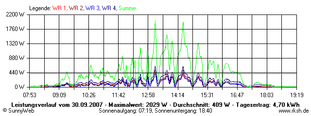 Grafik Tagesertrag