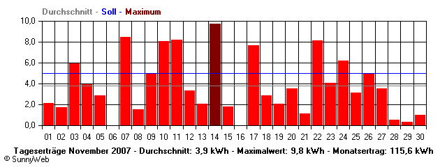 Grafik Monatsertrag
