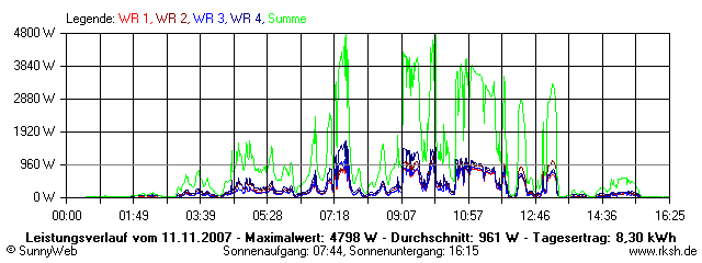Grafik Tagesertrag