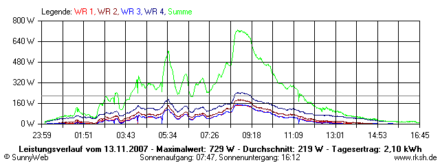 Grafik Tagesertrag