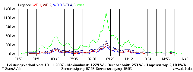 Grafik Tagesertrag