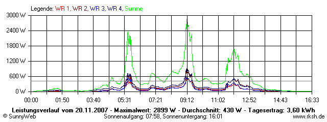 Grafik Tagesertrag