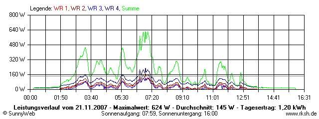 Grafik Tagesertrag