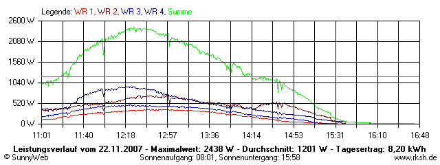 Grafik Tagesertrag