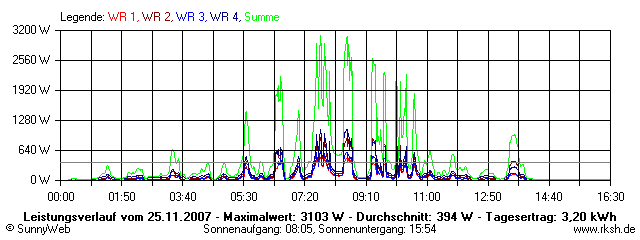 Grafik Tagesertrag