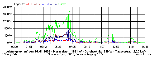 Grafik Tagesertrag