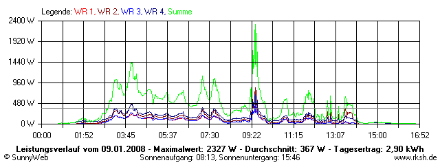 Grafik Tagesertrag