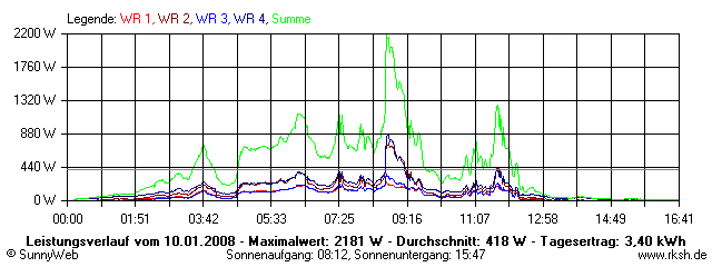 Grafik Tagesertrag