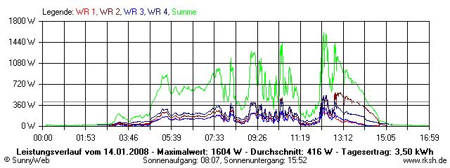 Grafik Tagesertrag