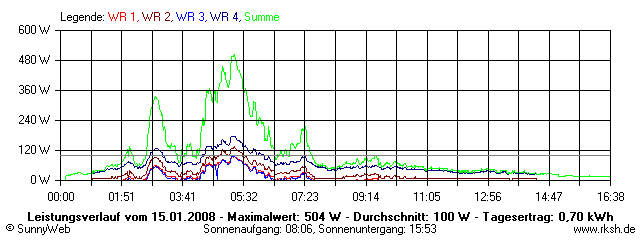 Grafik Tagesertrag