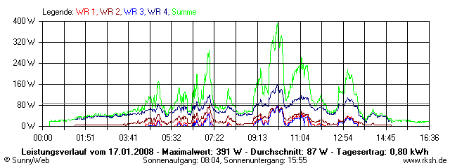 Grafik Tagesertrag