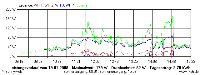 Grafik Tagesertrag