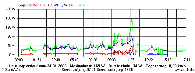 Grafik Tagesertrag