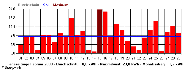 Grafik Monatsertrag