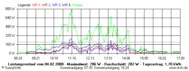 Grafik Tagesertrag