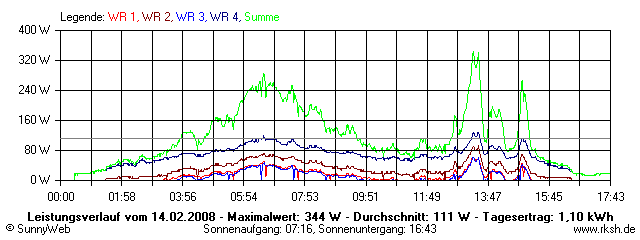 Grafik Tagesertrag