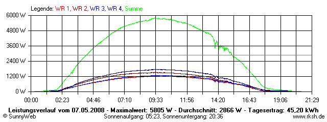 Grafik Tagesertrag