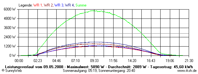 Grafik Tagesertrag