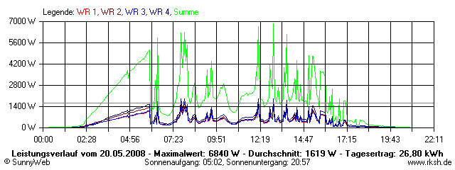 Grafik Tagesertrag