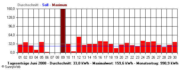 Grafik Monatsertrag