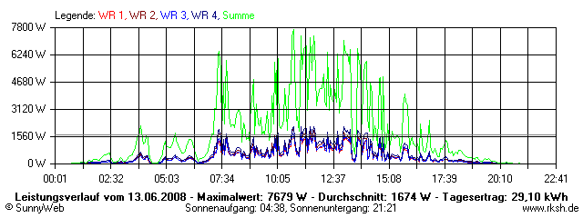 Grafik Tagesertrag