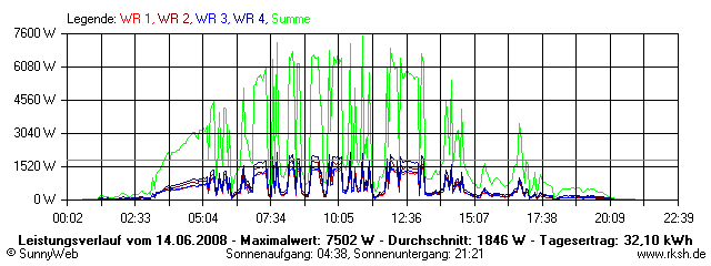 Grafik Tagesertrag