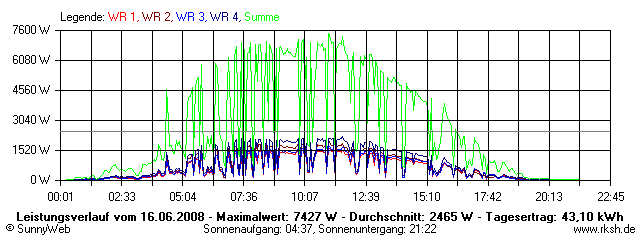 Grafik Tagesertrag