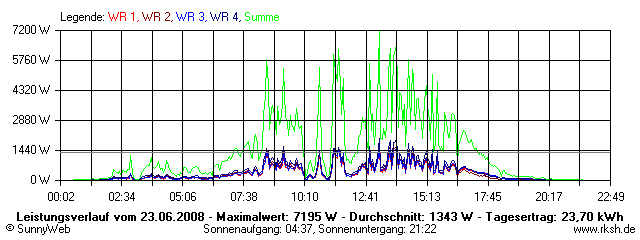 Grafik Tagesertrag