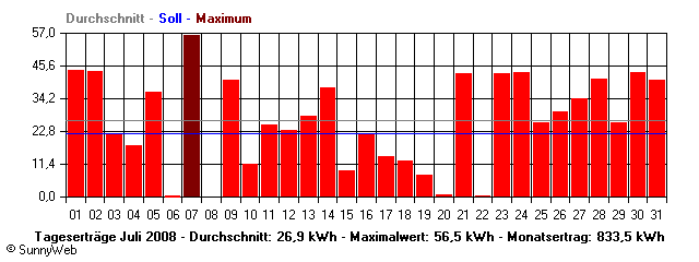 Grafik Monatsertrag