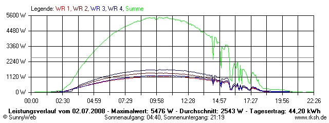 Grafik Tagesertrag