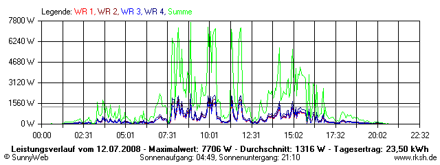 Grafik Tagesertrag